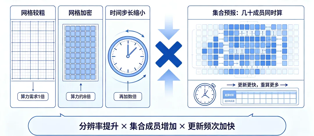 气象行业算力需求增长趋势