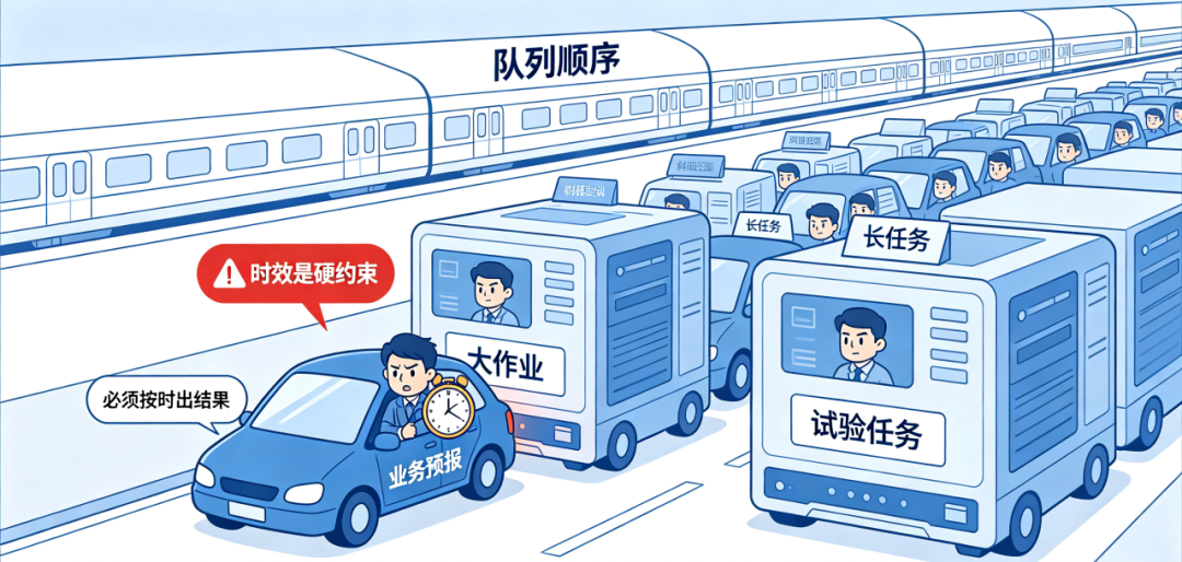 气象预报任务时效与调度约束