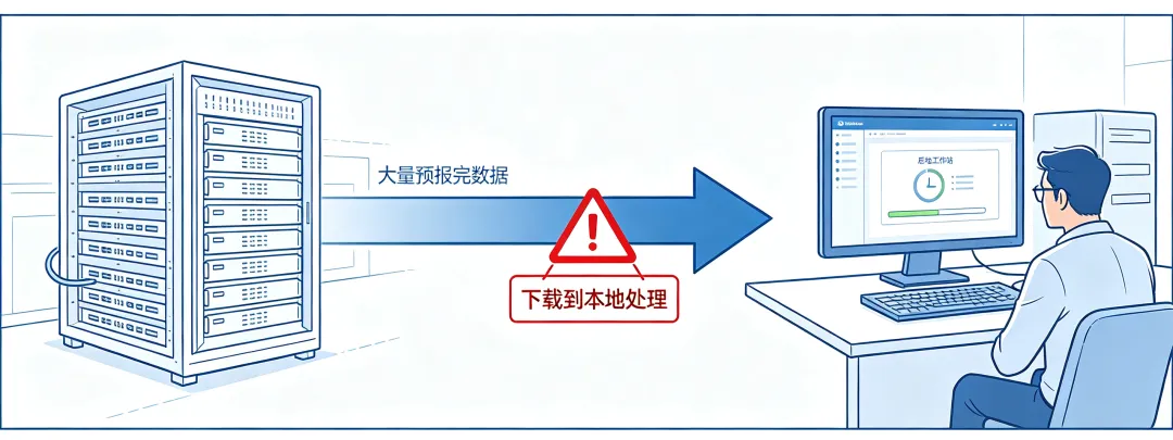 预报产品后处理与业务分发