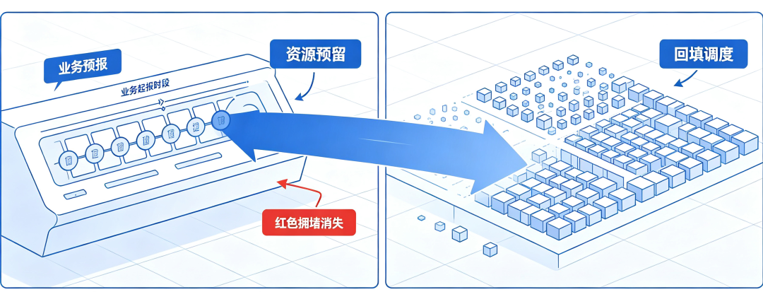 Unify 资源预留与回填策略