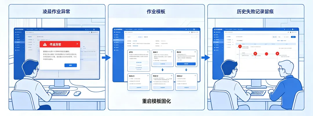 Unify 作业异常发现与重提流程