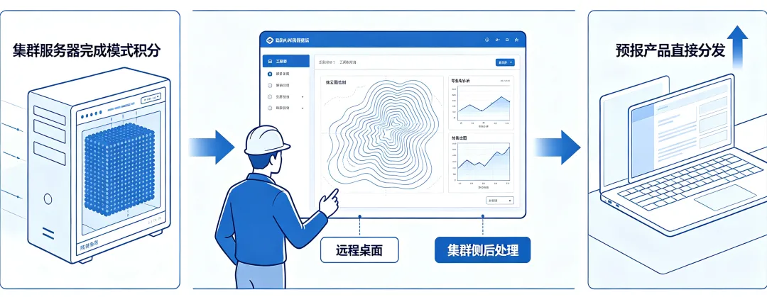 Unify 集群端图形化远程桌面