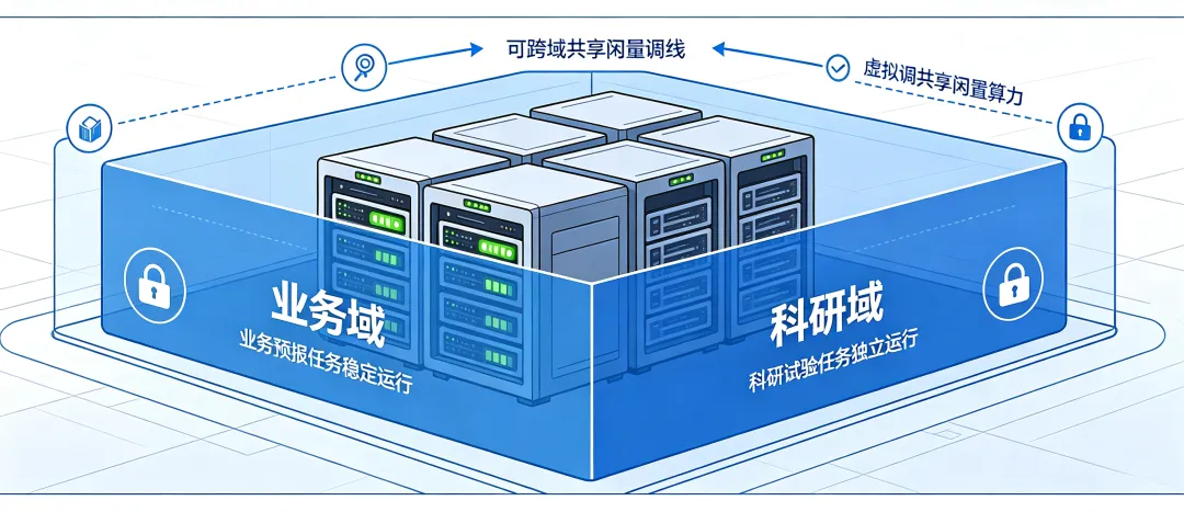 Unify 业务与科研资源分域